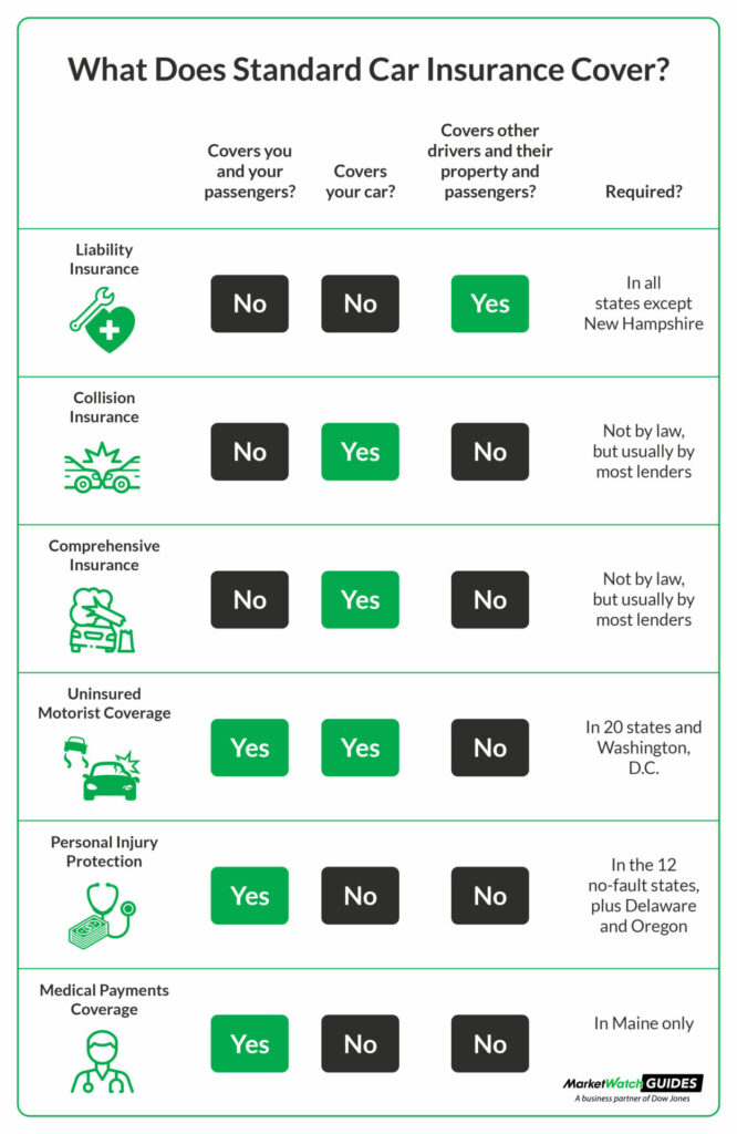 A table that shows what the six standard types of car insurance do and don't cover and where they're required