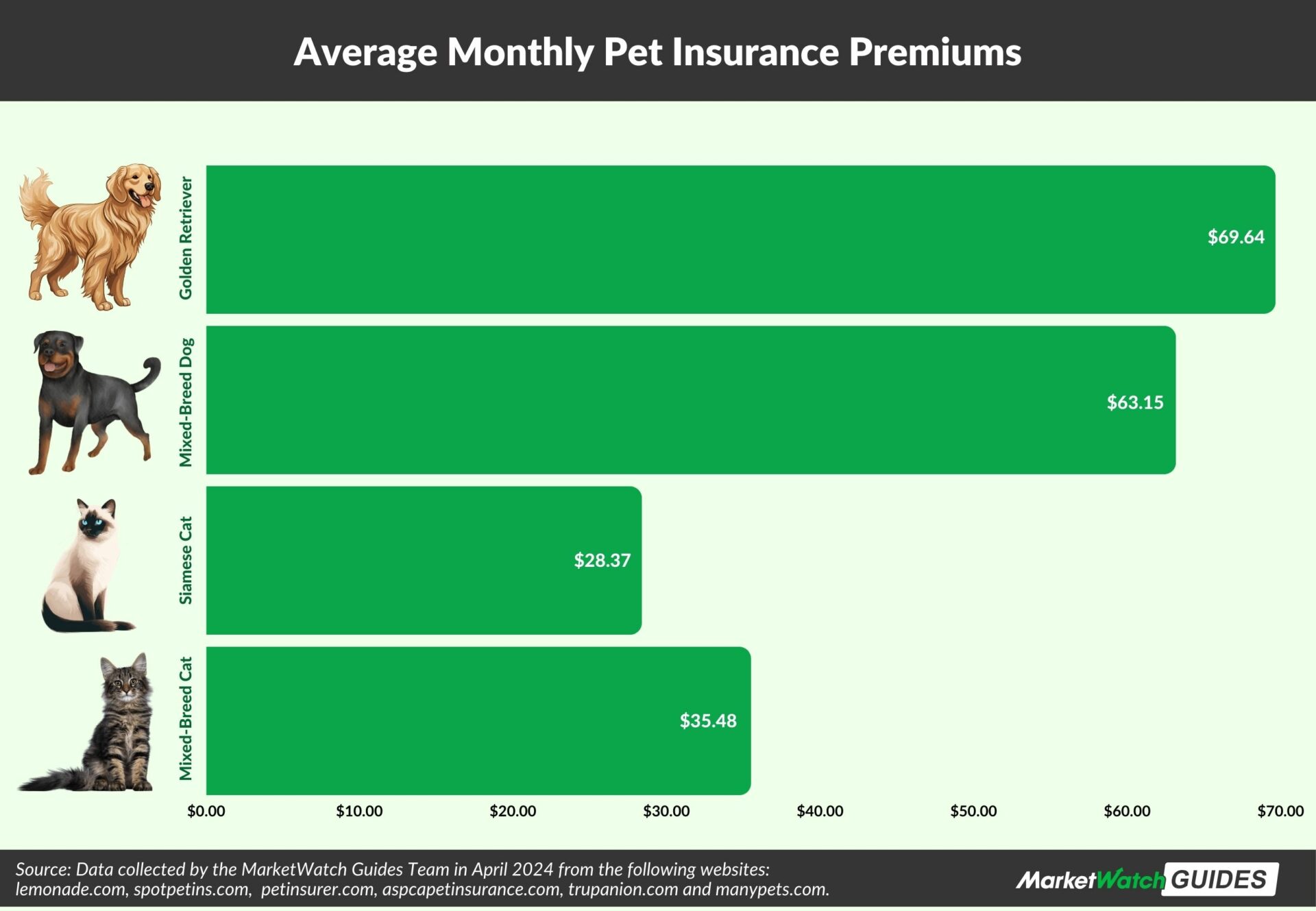 Average monthly pet insurance premiums for a golden retriever, mixed-breed dog, siamese cat and mixed-breed cat.