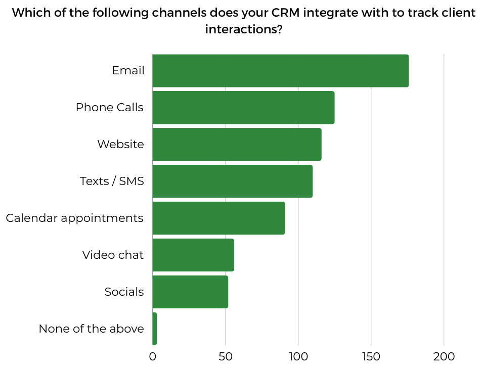 Graph of most important communication channels for CRM software to integrate with