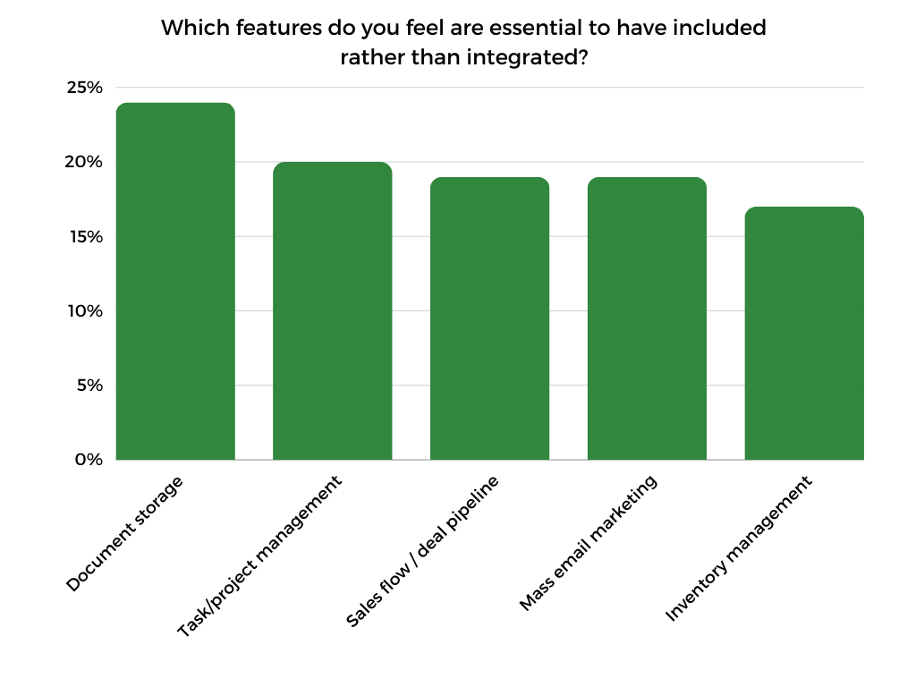Graph of most important features to consider for CRM software