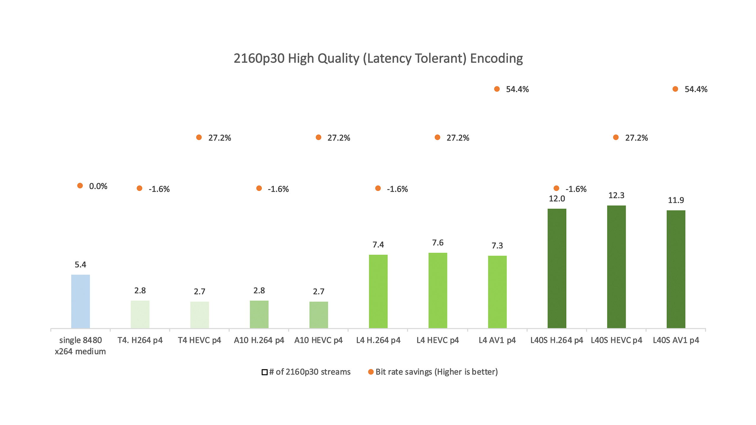 Graph showing 2160p30 latency tolerant encoding