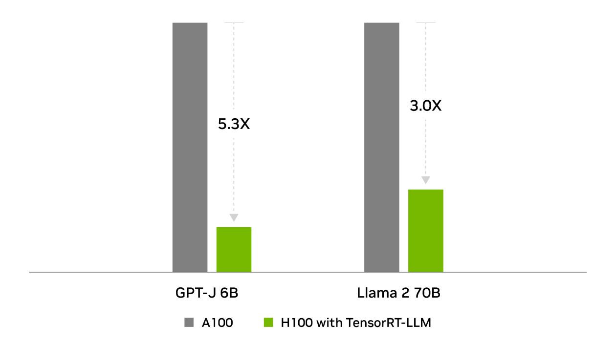 TensorRT-LLM has lower total cost of ownership than GPT-J 6B and Llama 2 70B