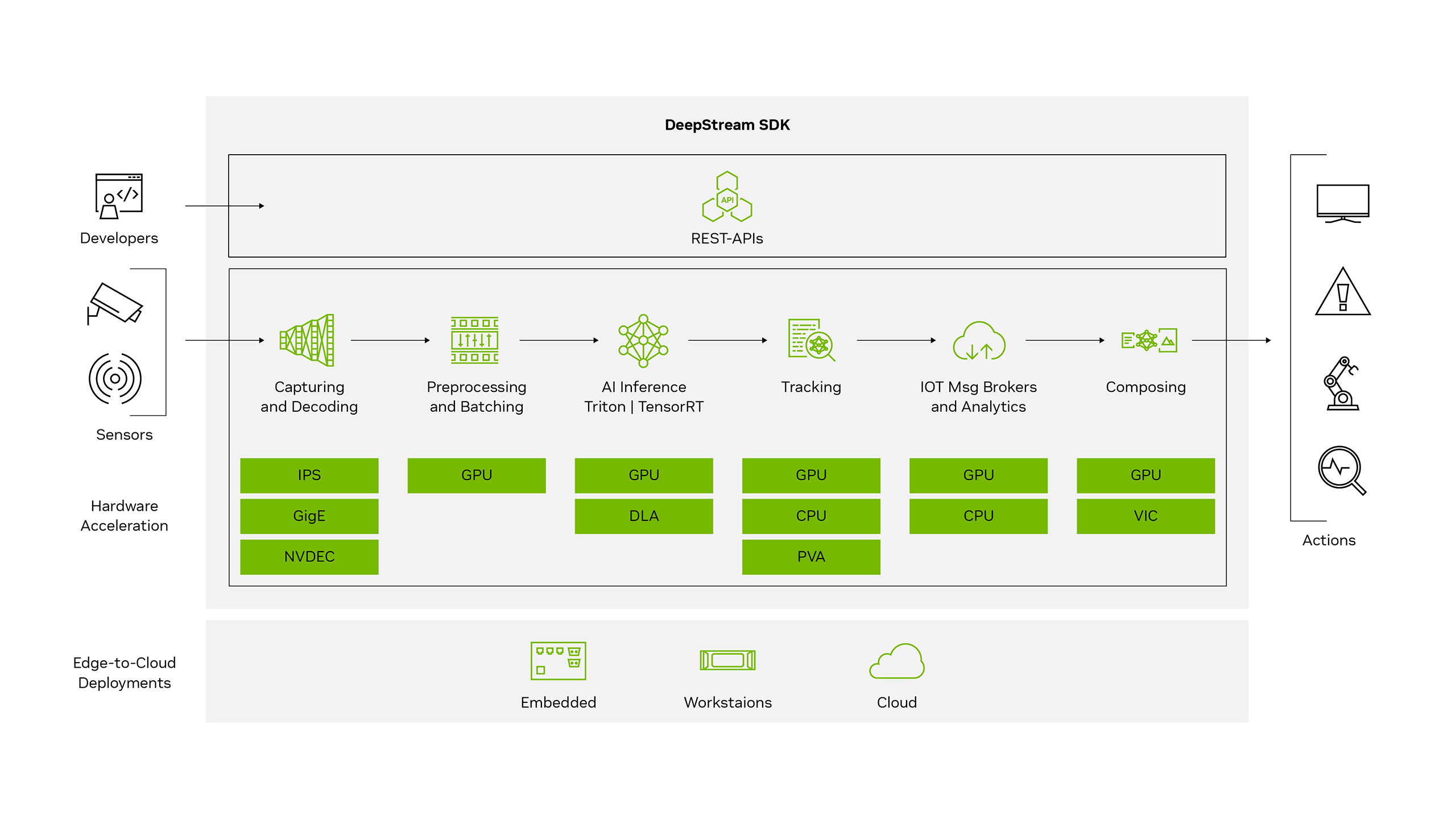 What is DeepStream and how does the software stack look like