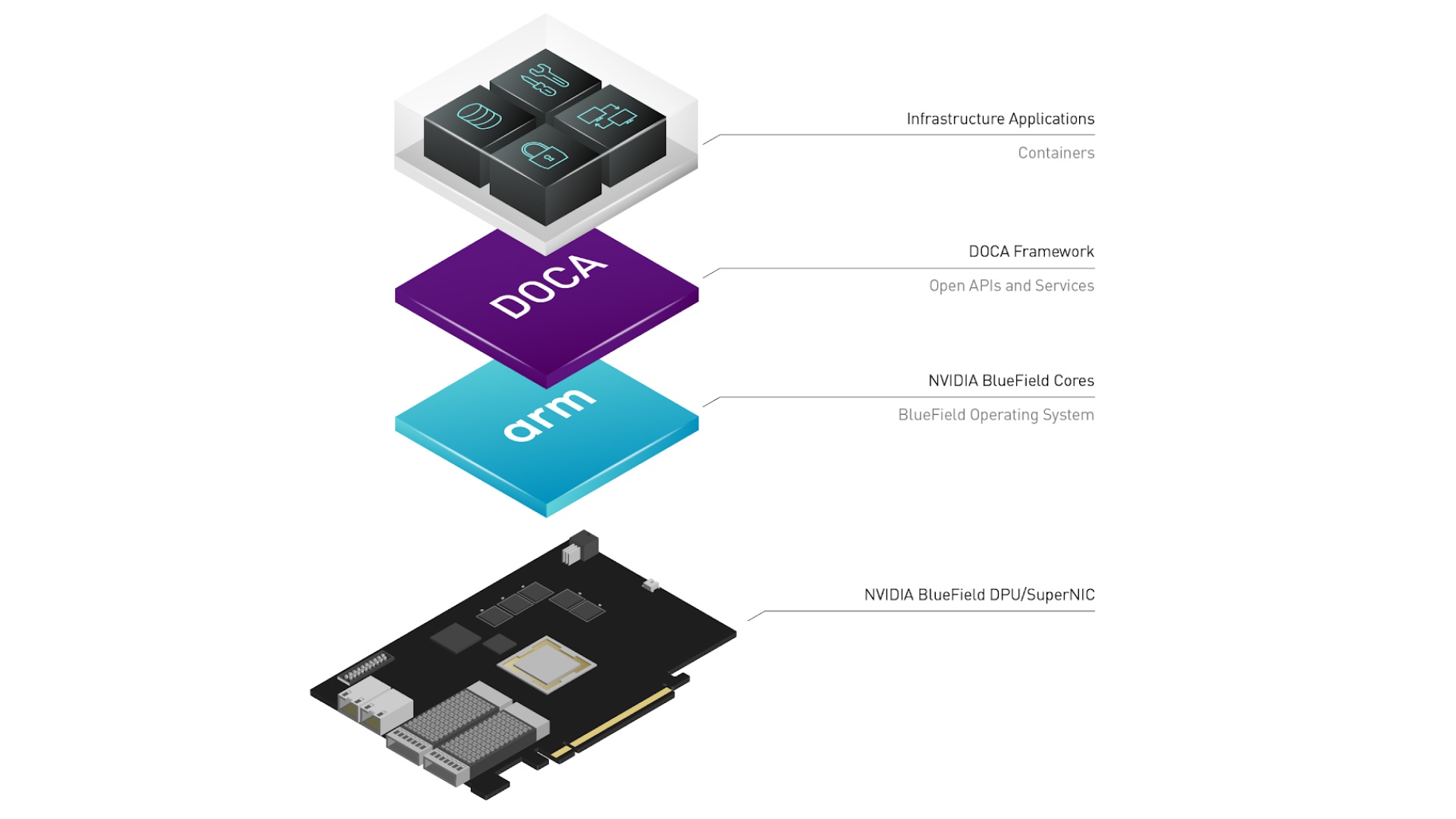 A stack diagram of NVIDIA DOCA software apps running on Arm core of NVIDIA BlueField DPU