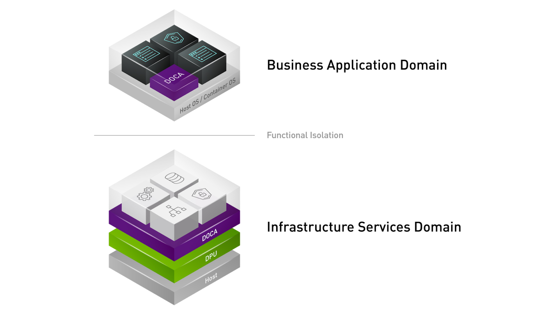  A stack diagram of NVIDIA DOCA business apps isolated from NVIDIA DOCA on infrastructure services domain