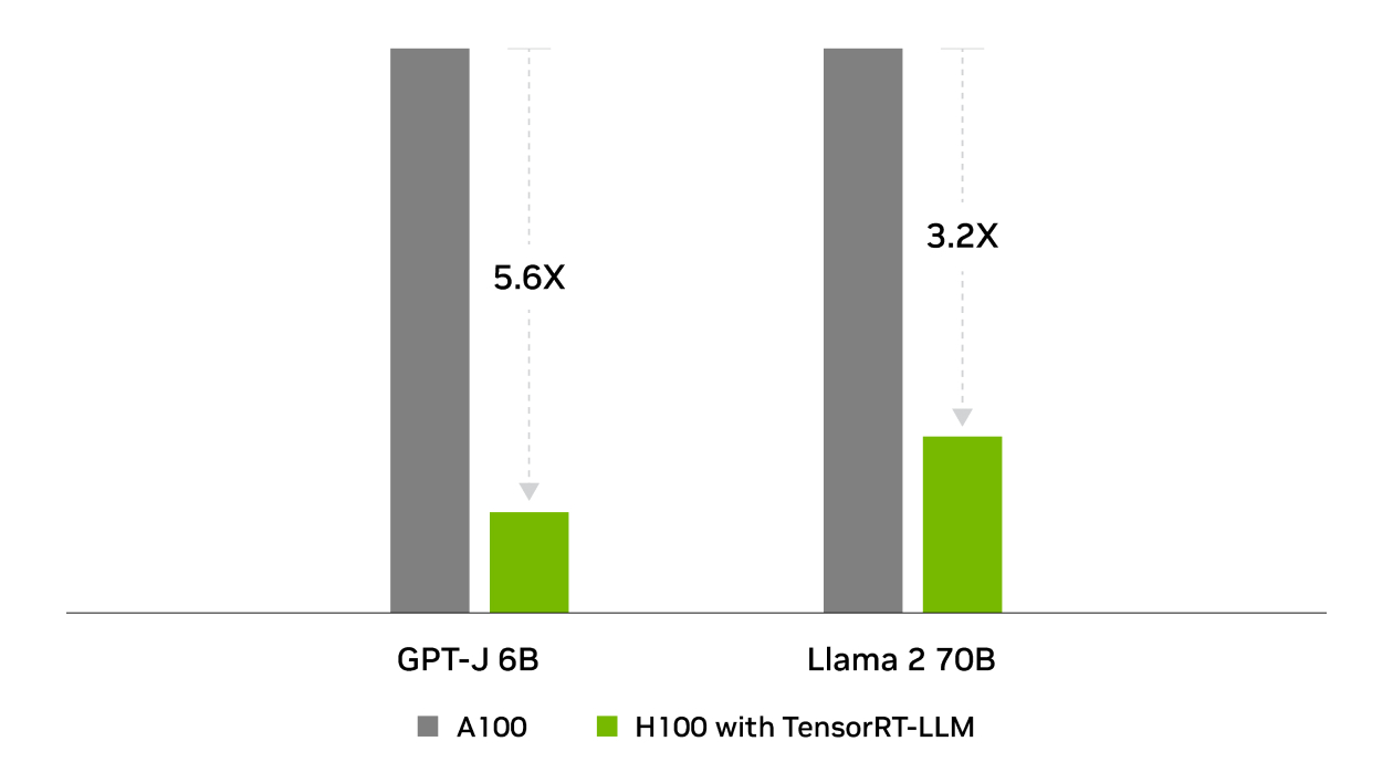 TensorRT-LLM has lower energy use than GPT-J 6B and Llama 2 70B