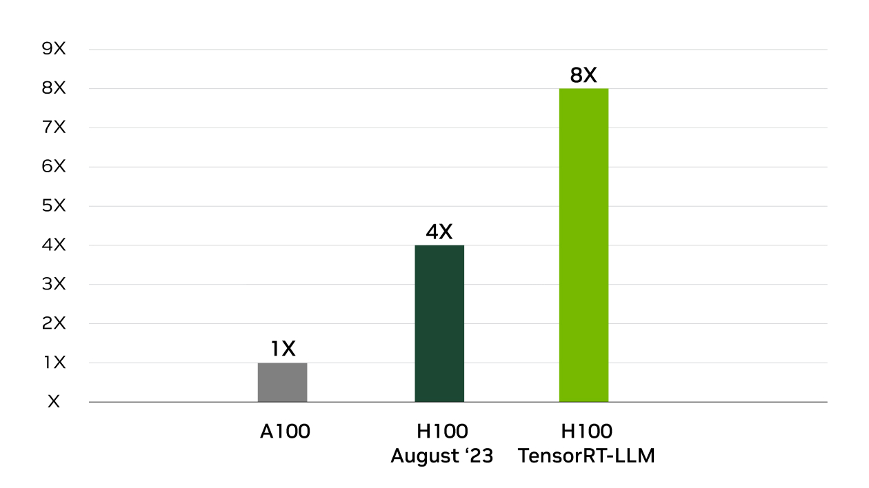 TensorRT-LLM on H100 has 8X increase in GPT-J 6B inference performance