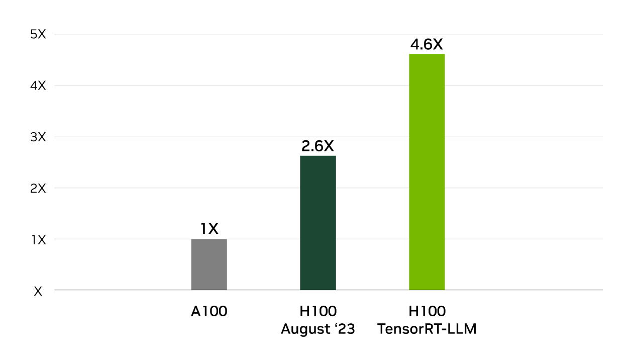 TensorRT-LLM on H100 has 4X Higher Llama2 Inference Performance