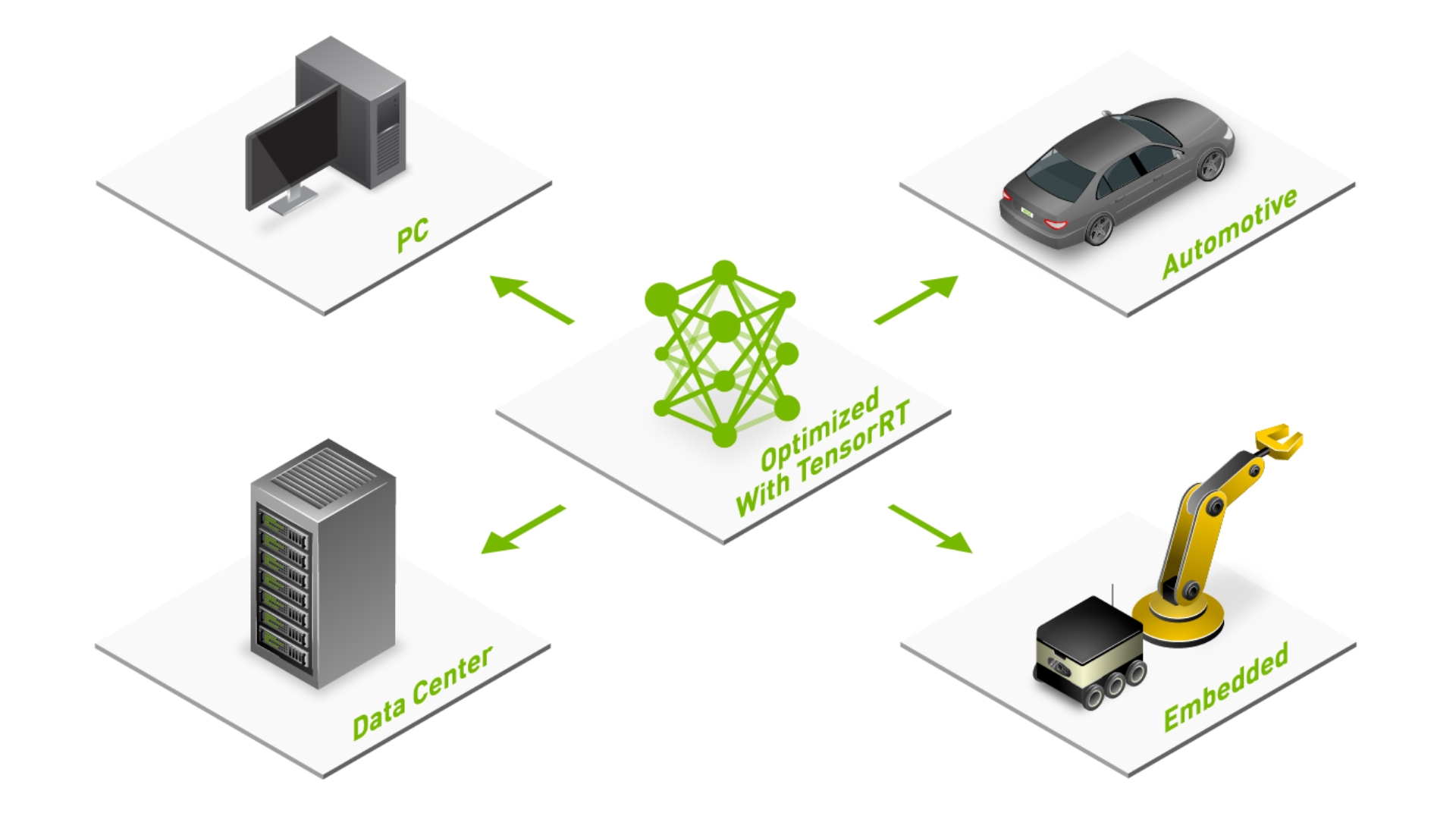 TensorRT integrates with application-specific SDKs