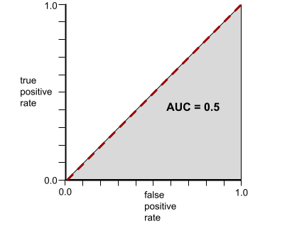 Plot Kartesius. Sumbu x adalah rasio positif palsu; sumbu y adalah rasio positif benar (true). Grafik dimulai dari 0,0 dan mengarah secara diagonal ke 1,1.