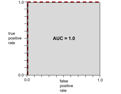 Plot Kartesius. Sumbu x adalah rasio positif palsu; sumbu y adalah rasio positif benar. Grafik dimulai dari 0,0 dan lurus ke atas
          ke 0,1 lalu langsung ke kanan berakhir di 1,1.