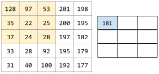 Animasi yang menunjukkan dua matriks. Matriks pertama adalah matriks 5x5: [[128,97,53,201,198], [35,22,25,200,195], [37,24,28,197,182], [33,28,92,195,179], [31,495,179], [31,495.179], [31,495.179]
          Matriks kedua adalah matriks 3x3: [[181.303.618], [115.338.605], [169.351.560]].
          Matriks kedua dihitung dengan menerapkan filter konvolusional [[0, 1, 0], [1, 0, 1], [0, 1, 0]] pada subset 3x3 yang berbeda dari matriks 5x5.