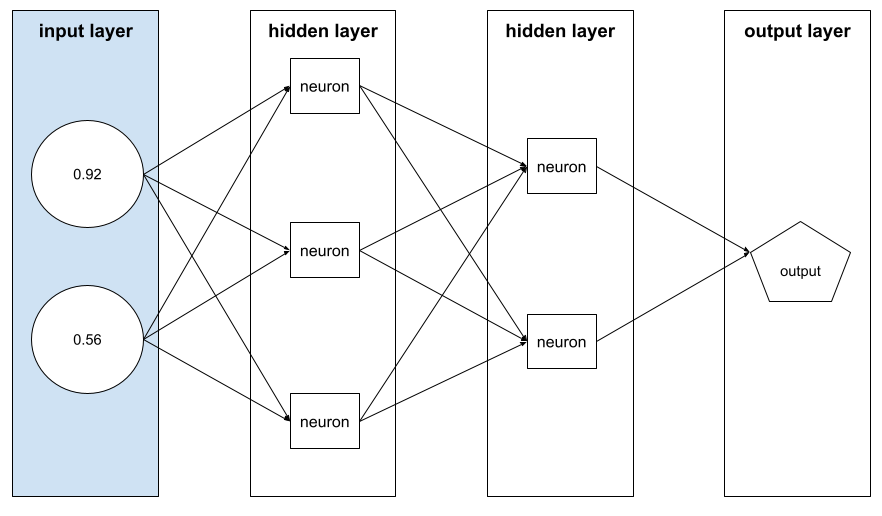 Empat lapisan: lapisan input, dua lapisan tersembunyi, dan satu lapisan output.
          Lapisan input berisi dua node, satu berisi nilai 0,92 dan yang lain berisi nilai 0,56.