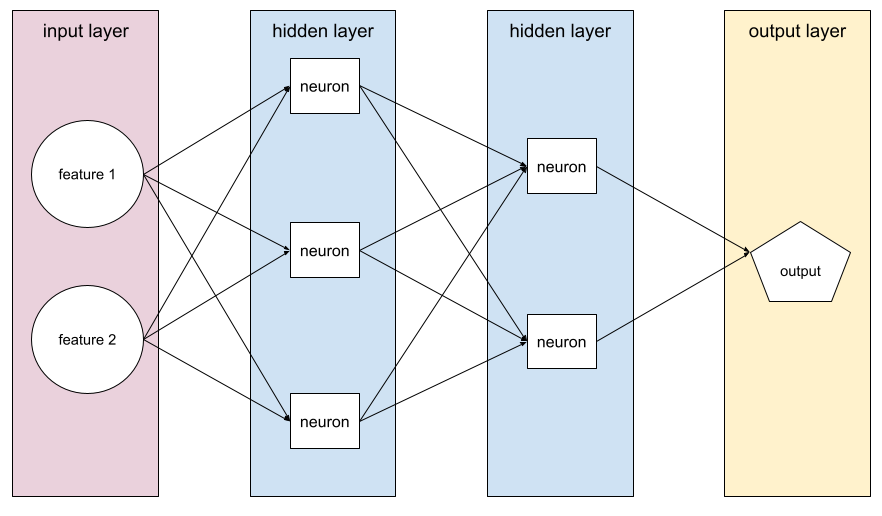 Jaringan neural dengan lapisan input, dua lapisan tersembunyi, dan satu lapisan output.