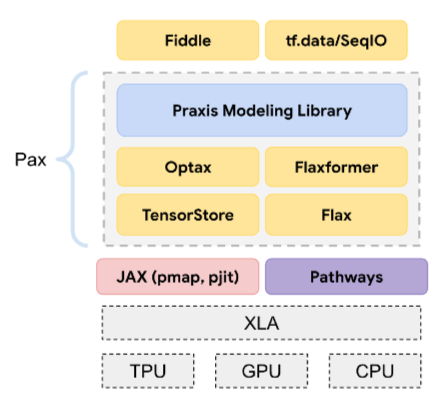 Diagram yang menunjukkan posisi Pax dalam stack software.
          Pax dibangun di atas JAX. Pax sendiri terdiri dari tiga lapisan. Lapisan bawah berisi TensorStore dan Flax.
          Lapisan tengah berisi Optax dan Flaxformer. Lapisan atas berisi Praxis Modeling Library. Fiddle dibuat
          di atas Pax.