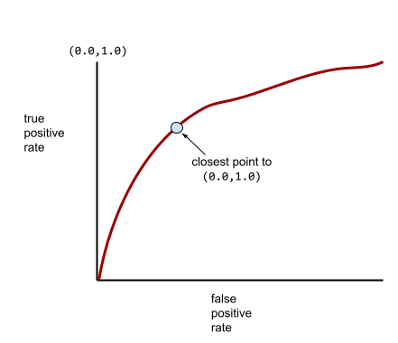 Plot Kartesius. Sumbu x adalah rasio positif palsu; sumbu y adalah rasio positif benar (true). Grafik dimulai dari 0,0 dan mengambil busur tak beraturan
          ke 1,0.