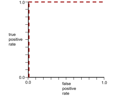Kurva KOP. Sumbu x adalah Rasio Positif Palsu dan sumbu y adalah Rasio Positif Benar. Kurva memiliki bentuk L terbalik. Kurva dimulai dari (0.0,0.0) dan lurus ke atas ke (0.0,1.0). Kemudian, kurva berubah dari (0.0,1.0) ke (1.0,1.0).