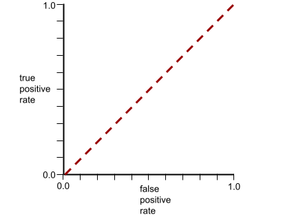 Kurva ROC, yang sebenarnya merupakan garis lurus dari (0.0,0.0) ke (1.0,1.0).