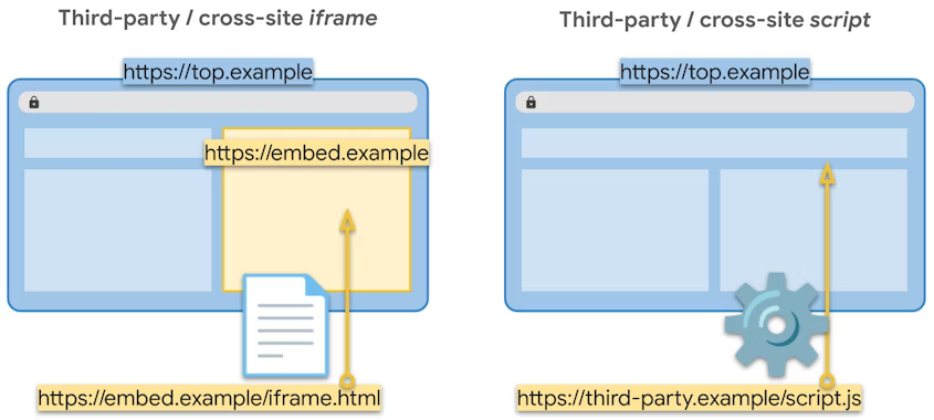 https://top.example に https://embed.example/iframe.html の埋め込みページが表示されているサードパーティ / クロスサイトの iframe の例と、https://top.example に含まれている https://third-party.example/script.js のスクリプトを示すサードパーティ / クロスサイトのスクリプトの例