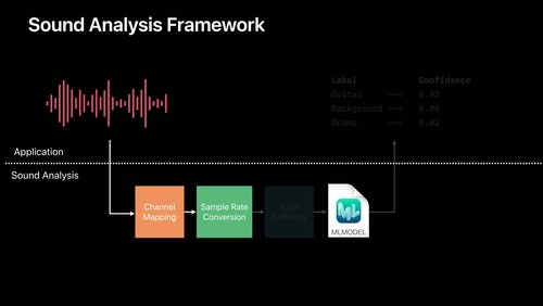 Training Sound Classification Models in Create ML