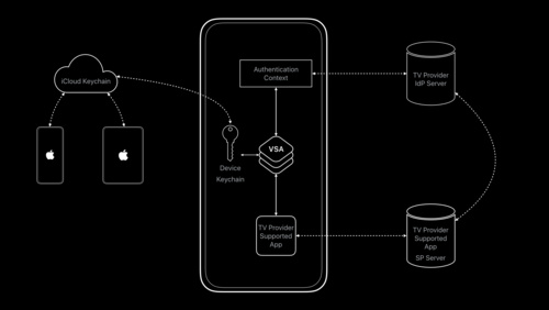 Apple TV Distribution Program Overview