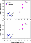 Cana levels in plasma, brain, and kidney of 22-month-old mice exposed to Ca