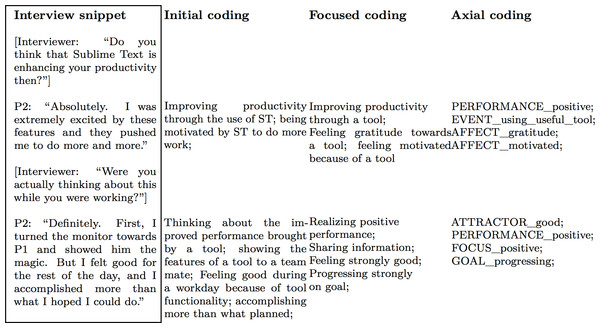 Example of coding phases for this study.