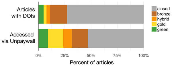 Percent of articles by OA status, Crossref-DOIs sample vs Unpaywall-DOIs sample.