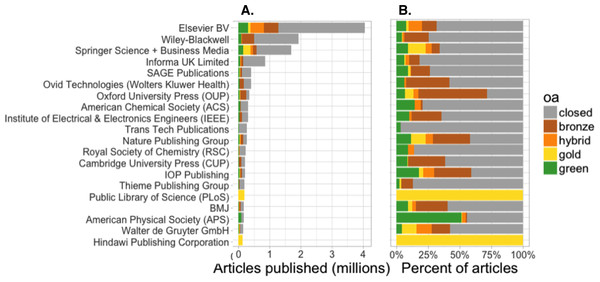 Number (A) and proportion (B) of articles with OA copies, by publisher, for the 20 most prolific publishers. Based on sample of 27,894 Crossref DOI-assigned articles published between 2009–2015.