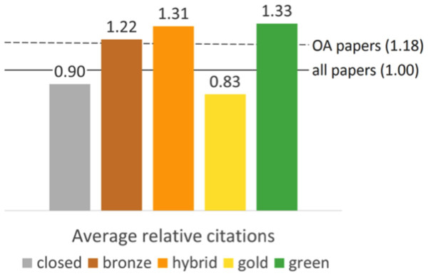 Average relative citations of different access types of a random sample of WoS articles and reviews with a DOI published between 2009 and 2015.