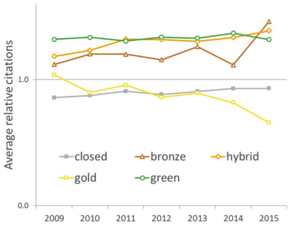 Percentage and impact of different access types of a random sample of WoS articles and reviews with a DOI, by year of publication.