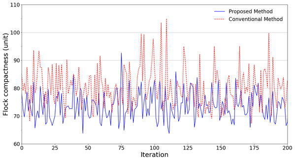 Experimental results in terms of flock compactness obtained from scenarios without obstacles.