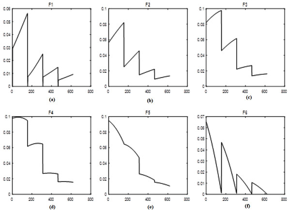 Levels of fuzzy transform with Triangular type 1 membership function.