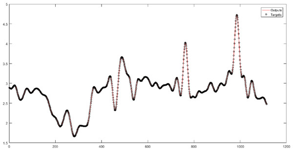 The results of the MLP neural network for Level 4 obtained from the wavelet decomposition.