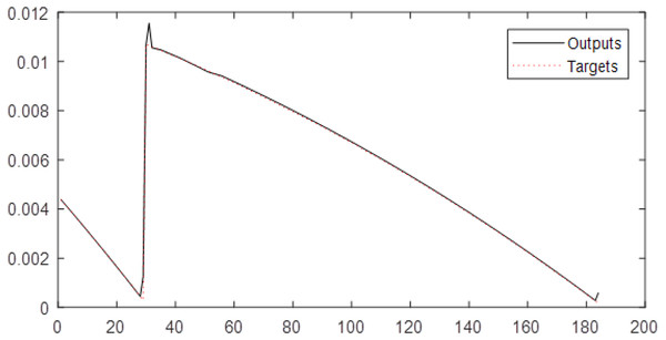 The results of MLP for Level 6 obtained from fuzzy transform with Triangular type 1 membership function.