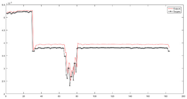 The results of SVR for Level 3 obtained from fuzzy transform with the Triangular type 2 membership function.