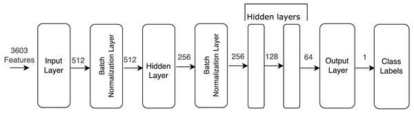 Block diagram of FFDNN model.