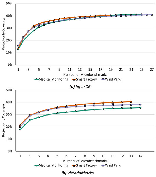 Already the first four microbenchmarks selecting by Algorithm 1 cover 28% to 31% for InfluxDB (A) and 29% to 34% for VictoriaMetrics (B) of the respective application benchmark’s call graph.