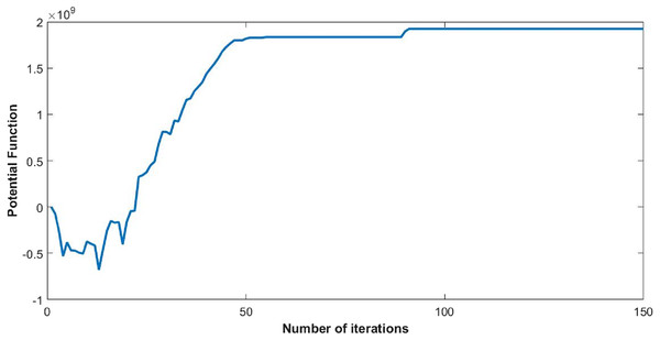 Convergence of global function (Ps) with 50 users.