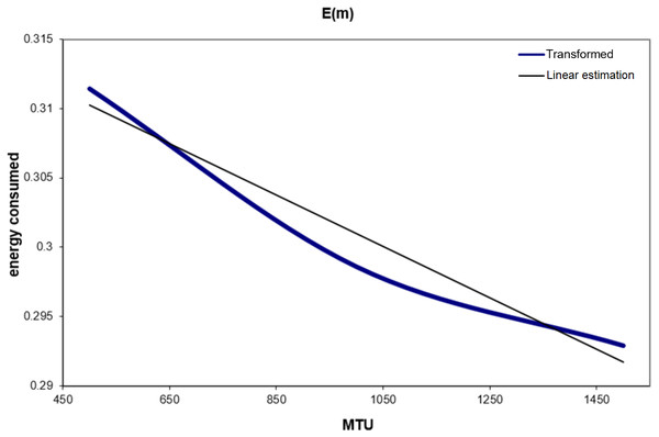 Estimation of the consumed energy.