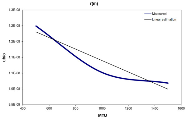 R(m) vs. MTU.