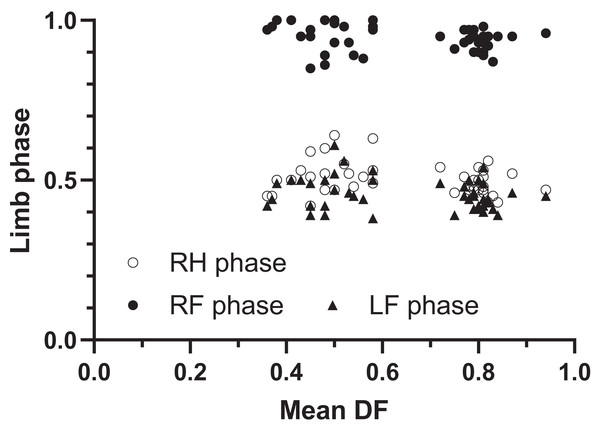 Hippos’ limb phases plotted vs. mean duty factor (DF).