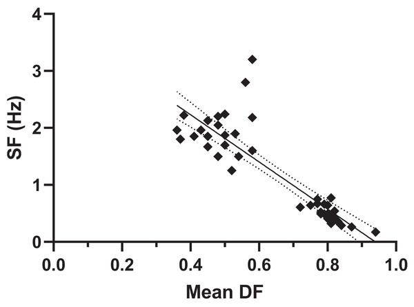 Hippos’ stride frequency (SF) plotted vs. mean duty factor (DF).