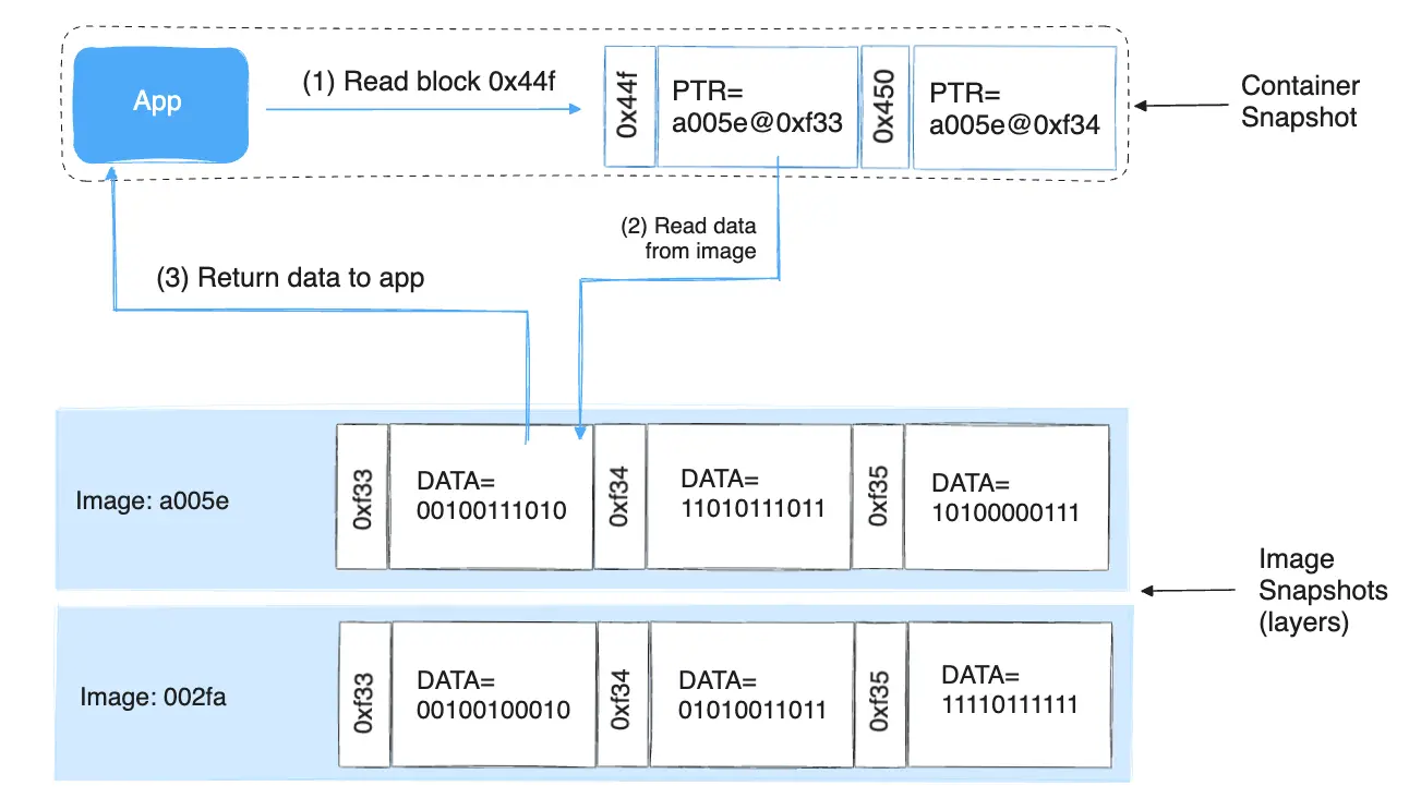 Reading a block with devicemapper