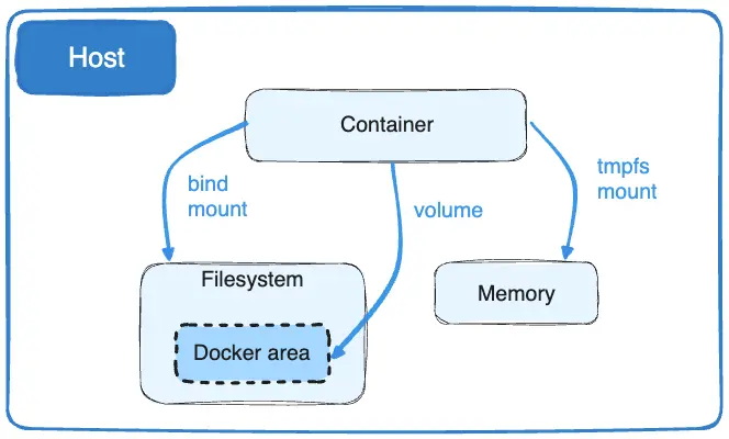 Volumes on the Docker host