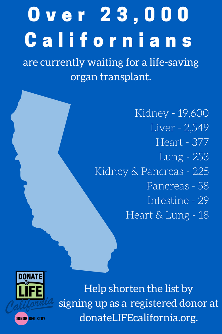 Statistics on California's Transplant Waiting List