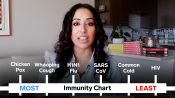 How Covid-19 Immunity Compares to Other Diseases