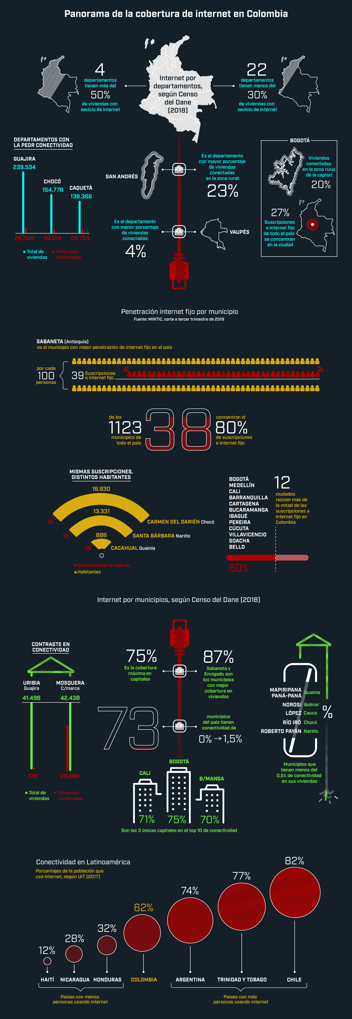 Infografía Panorama de internet en Colombia