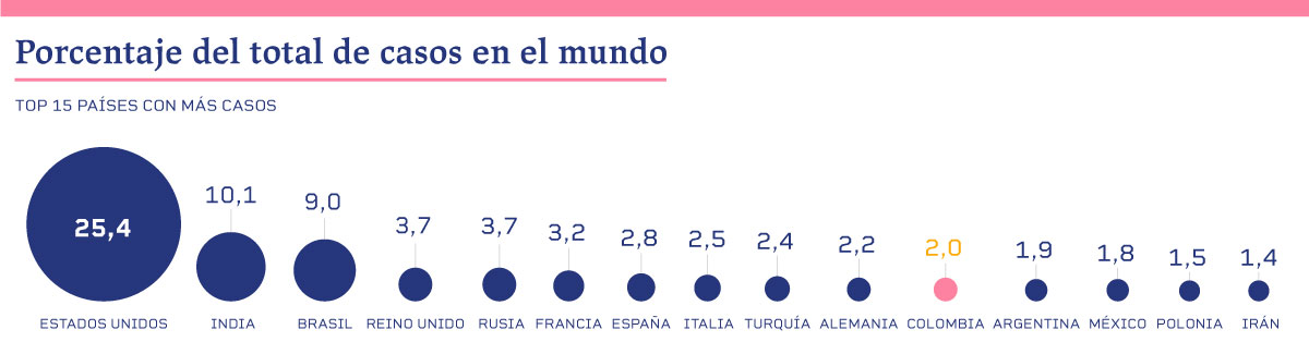 Top 15 países con más casos