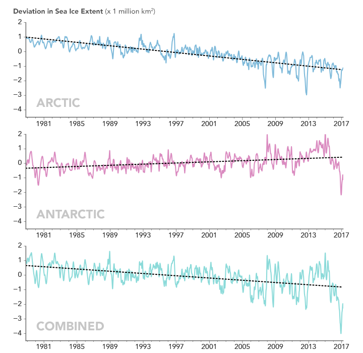 Polar Sea Ice at Record Lows - related image preview